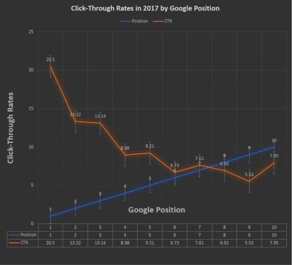 Ranking position