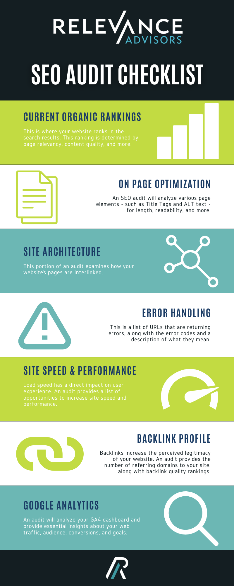 Short Description: Infographic listing components of an SEO Audit. Links to a blog titled The Blueprint for Successful SEO Audits.

Long Description: The graphic portrays seven components of an SEO Audit stacked vertically. Each row contains a short description and a related icon. The first row is titled Current Organic Rankings and reads, “This is where your website ranks in the search results. This ranking is determined by page relevancy, content quality, and more.” The second row is titled On Page Optimization and reads, “An SEO audit will analyze various page elements - such as Title Tags and ALT text - for length, readability, and more.” The third row is titled Site Architecture and reads, “This portion of an audit examines how your website’s pages are interlinked.” The fourth row is titled Error Handling and reads, “This is a list of URLs that are returning errors, along with the error codes and a description of what they mean.” The fifth row is titled Site Speed & Performance and reads, “Load speed has a direct impact on user experience. An audit provides a list of opportunities to increase site speed and performance.” The sixth row is titled Backlink Profile and reads, “Backlinks increase the perceived legitimacy of your website. An audit provides the number of referring domains to your site, along with backlink quality rankings.” The seventh row is titled Google Analytics and reads, “An audit will analyze your GA4 dashboard and provide essential insights about your web traffic, audience, conversions, and goals.”